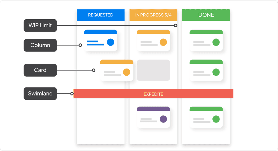 methodologies kanban