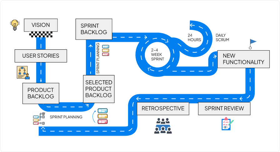 Scrum Development