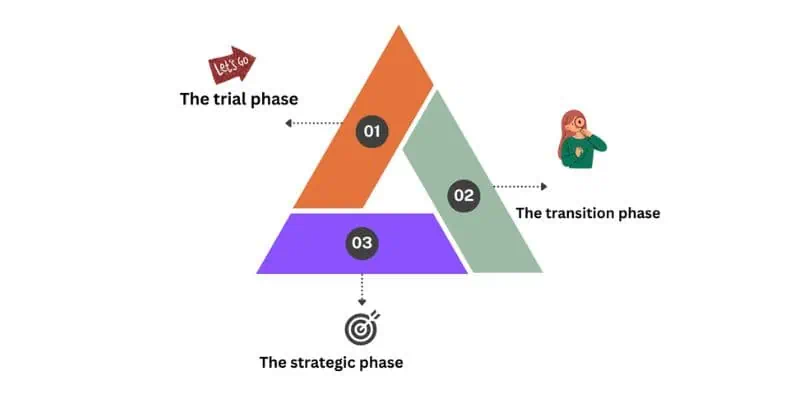 social media marketing three phases